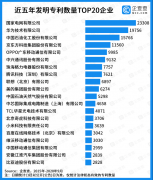 企查查發(fā)布中國專利20強(qiáng)企業(yè)榜單，國家電網(wǎng)、華為位列冠亞軍！