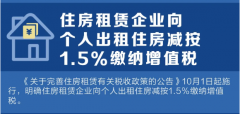 10月1日起，住房租賃企業(yè)向個(gè)人出租住房減按1.5%繳納增值稅！